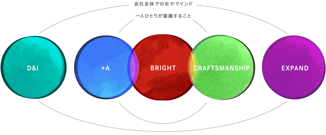 会社全体での志やマインド D&I EXPAND 一人ひとりが意識すること +A BRIGHT CRAFTSMANSHIP